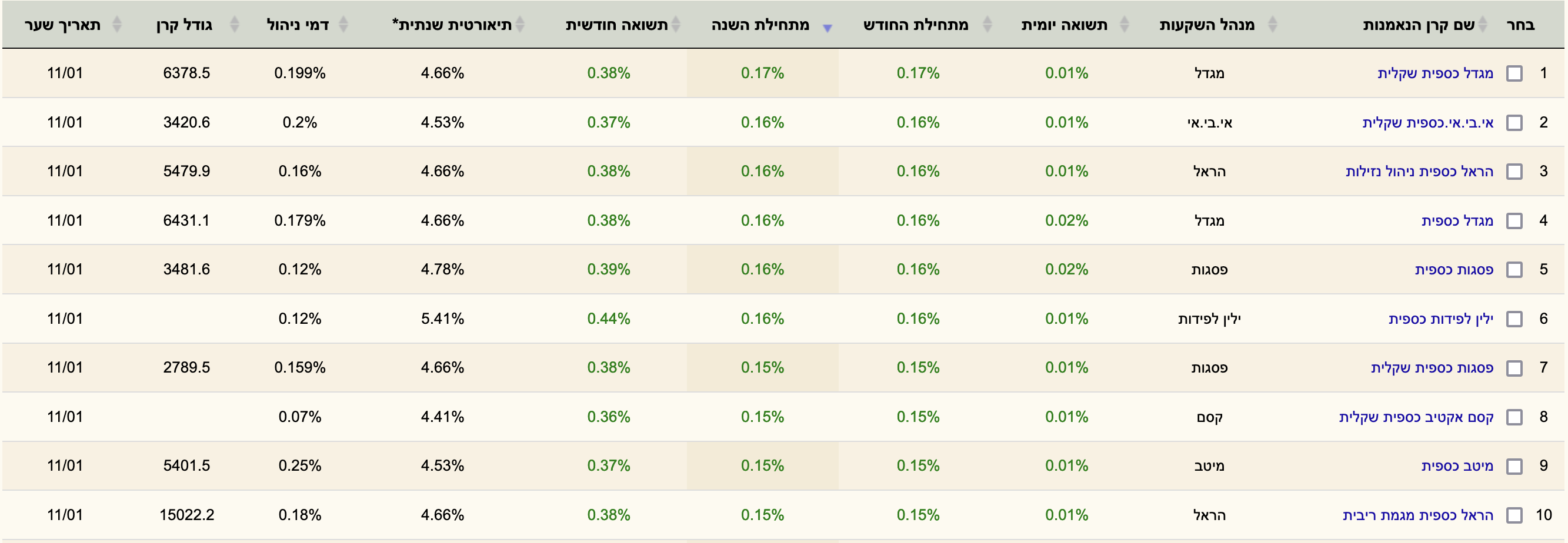טבלת קרנות כספיות בפאנדר